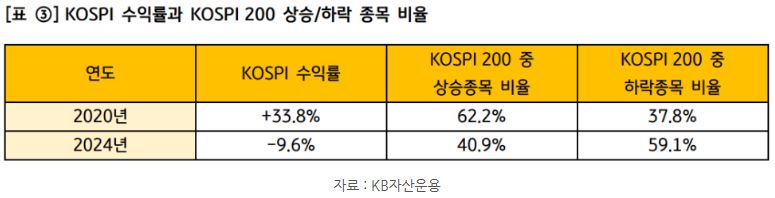 '코스피' 수익률과 코스피200의 상승 및 하락 종목 비율을 보여주는 표 자료.